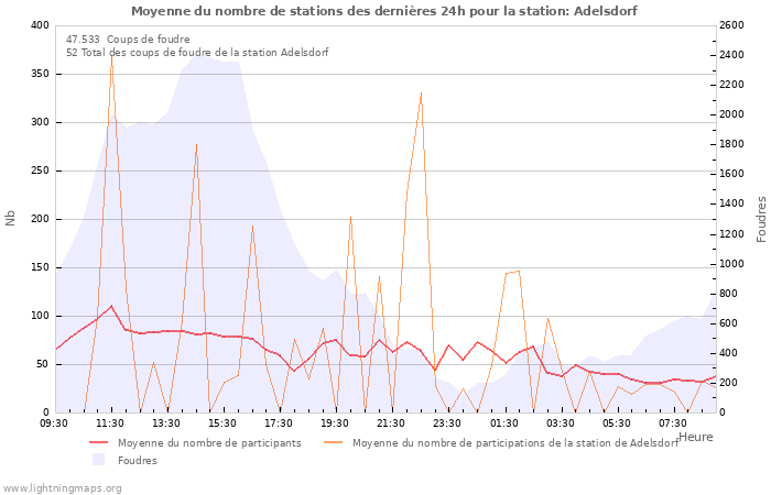 Graphes