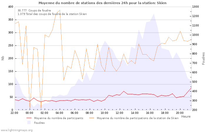 Graphes