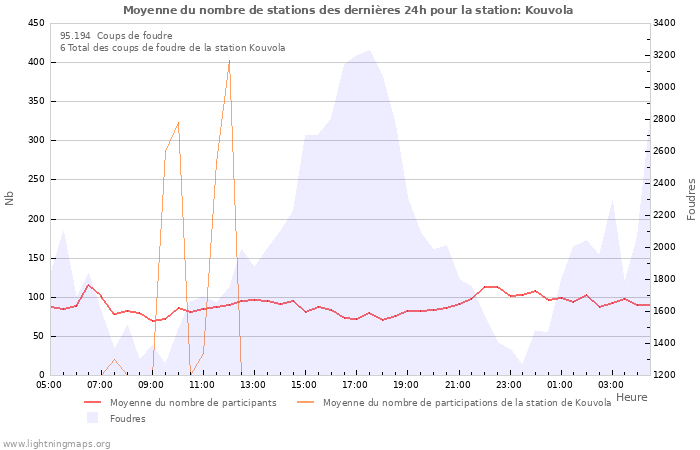 Graphes