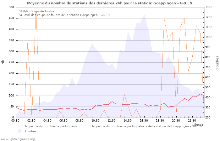 Graphes