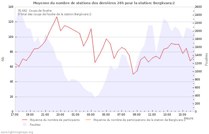 Graphes