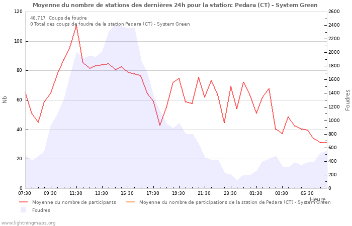 Graphes