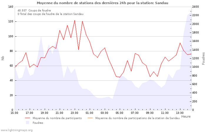 Graphes