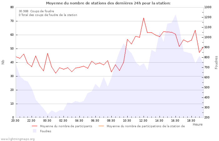 Graphes