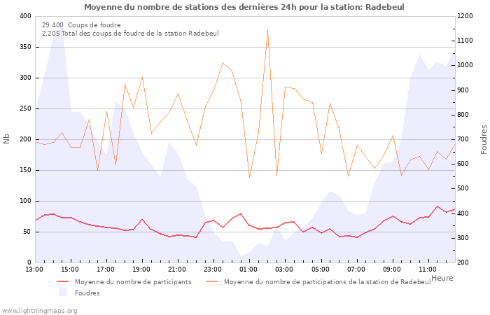 Graphes