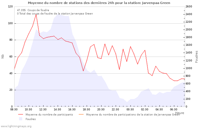 Graphes