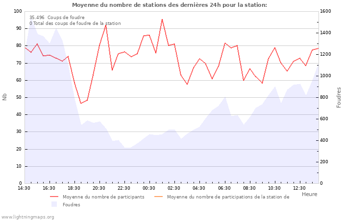 Graphes