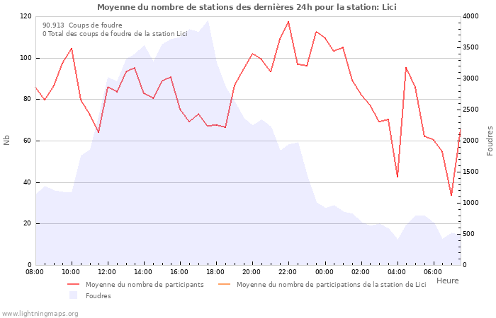 Graphes