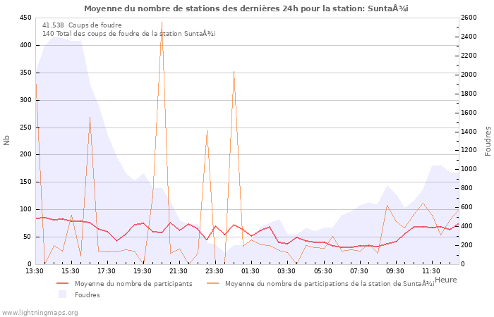 Graphes