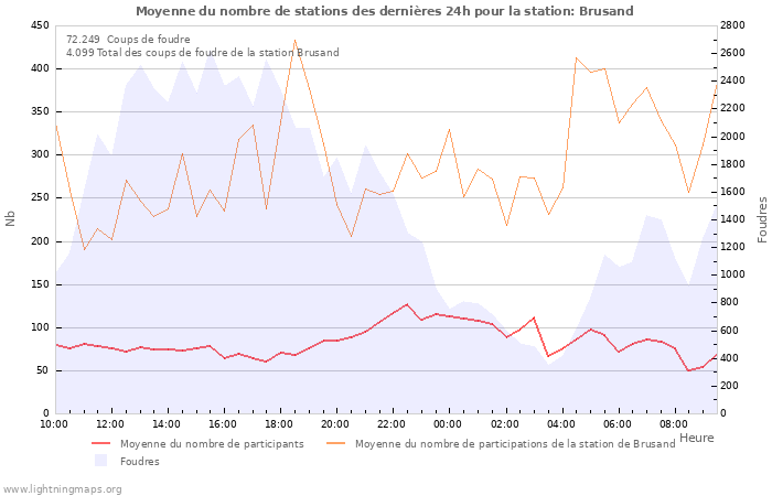 Graphes