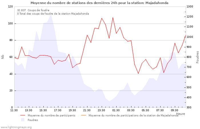 Graphes