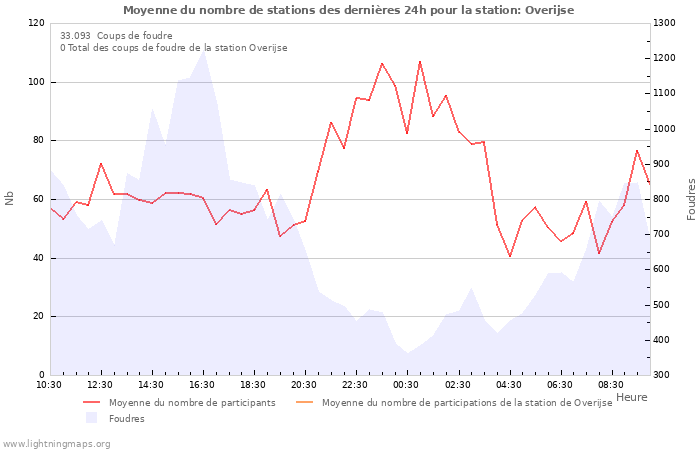 Graphes