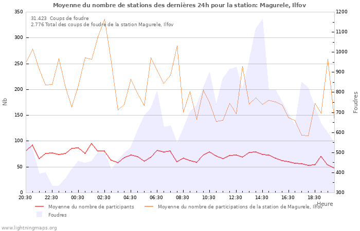 Graphes