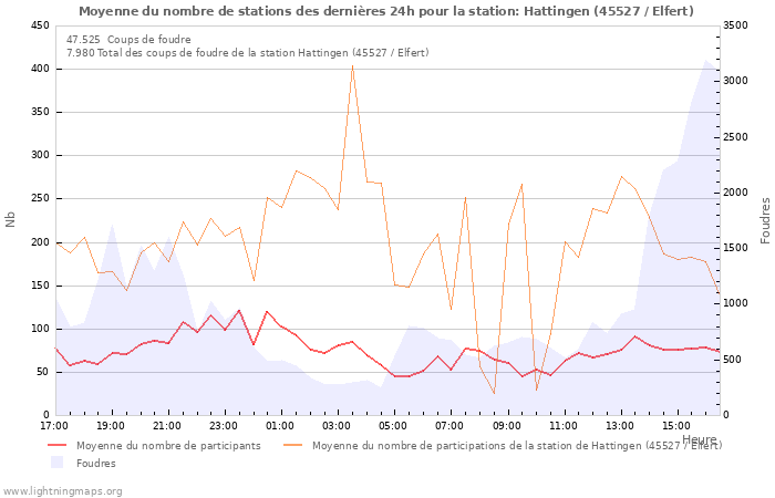 Graphes