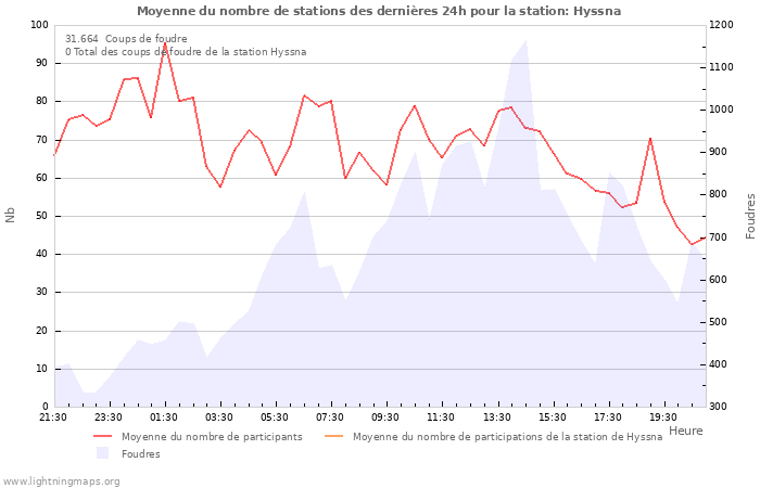 Graphes