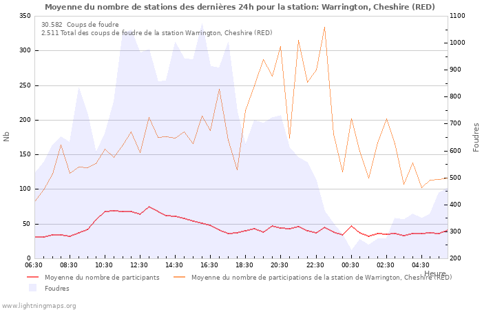 Graphes