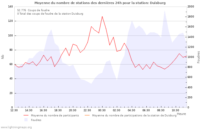 Graphes