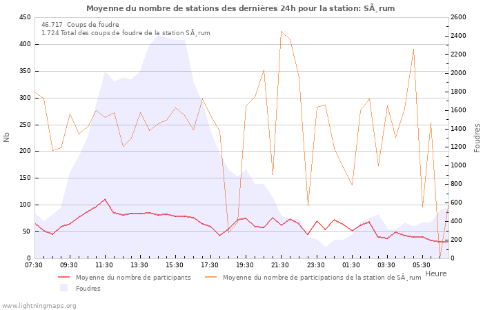 Graphes