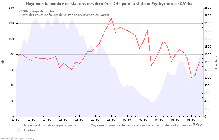 Graphes