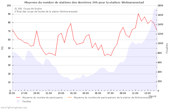 Graphes