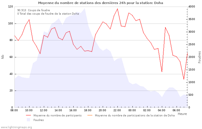 Graphes