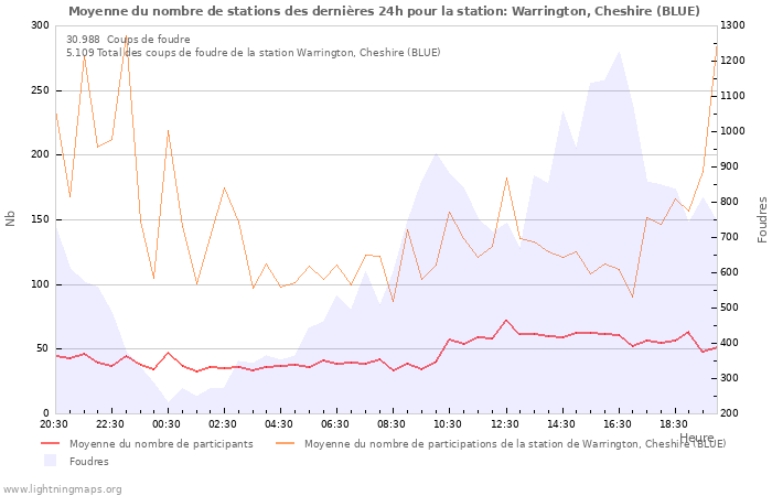 Graphes