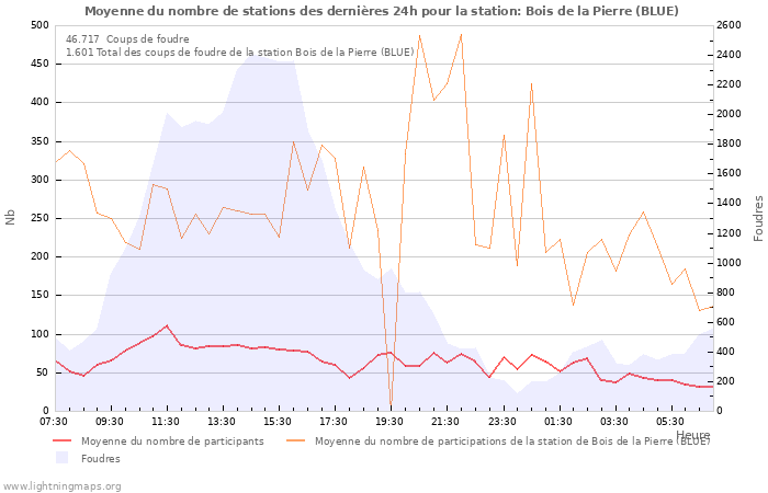 Graphes