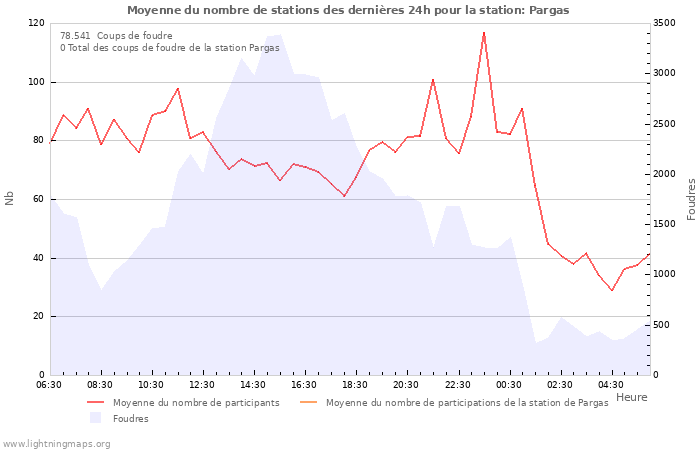 Graphes