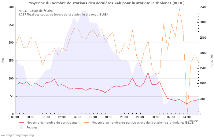 Graphes