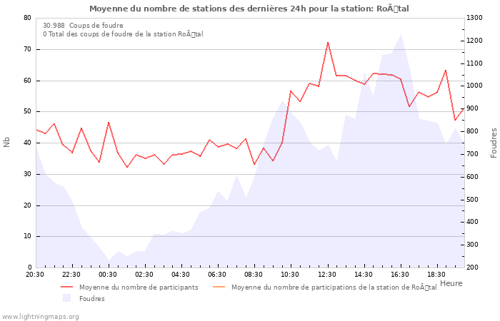 Graphes