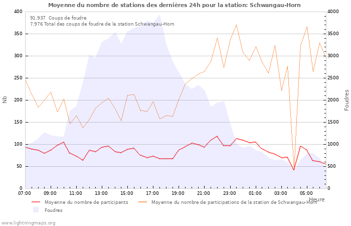 Graphes