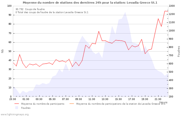 Graphes