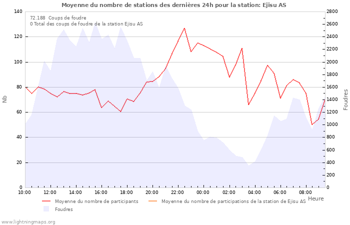 Graphes