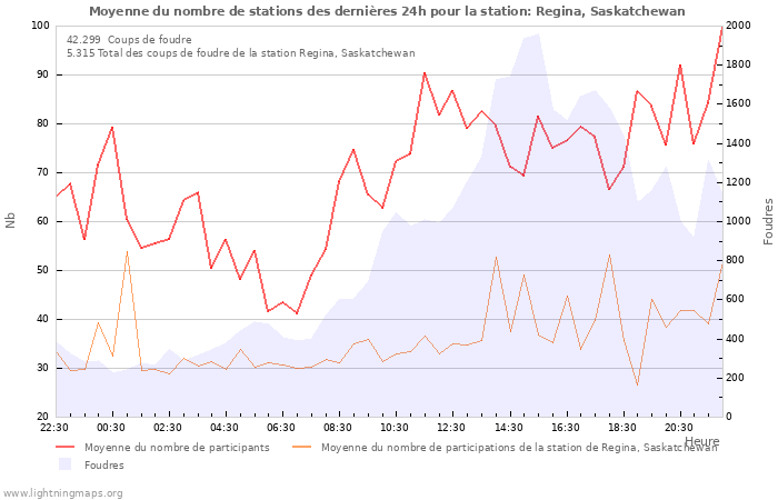 Graphes