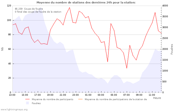 Graphes