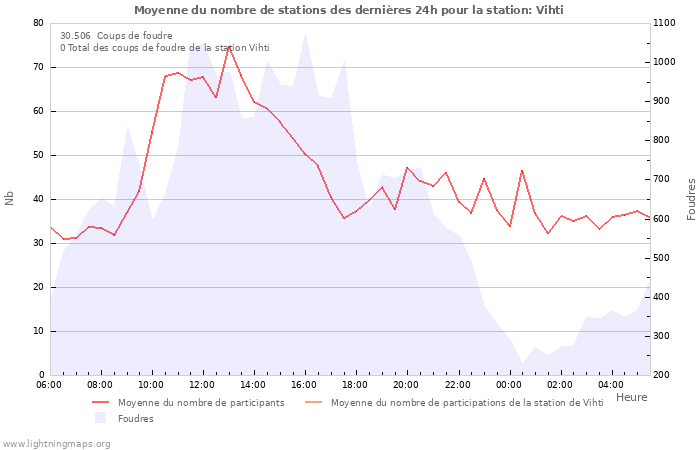 Graphes