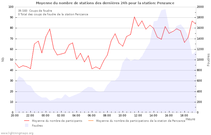 Graphes