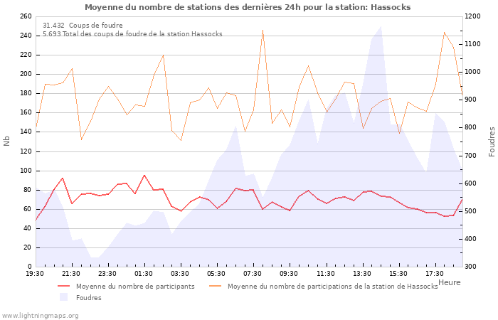 Graphes