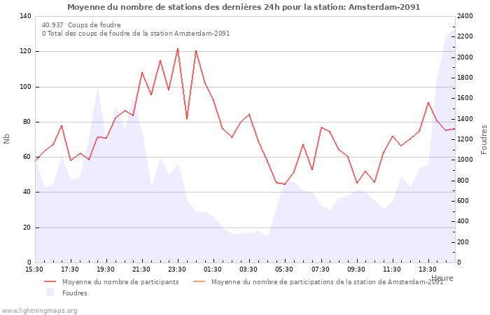 Graphes