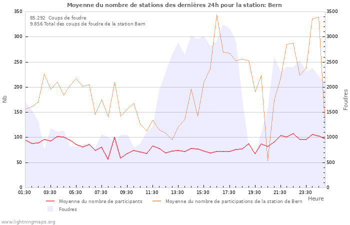 Graphes