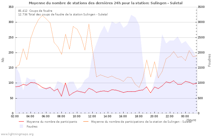 Graphes