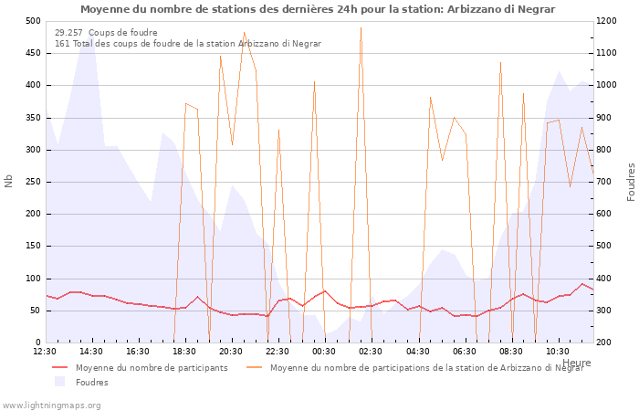 Graphes