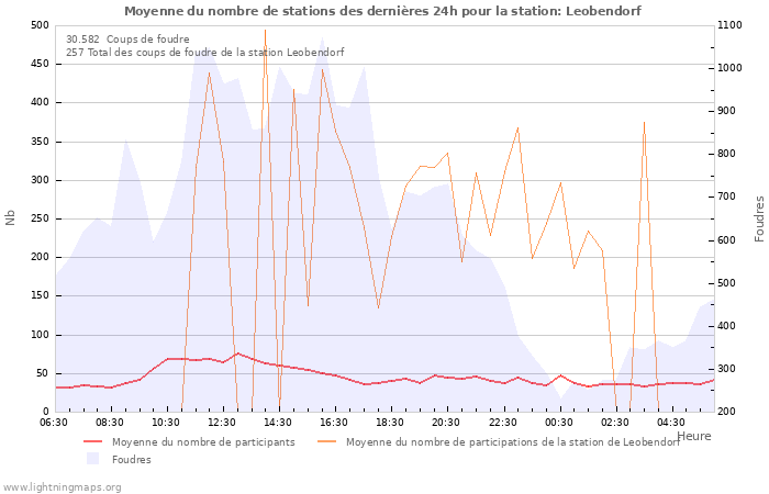 Graphes