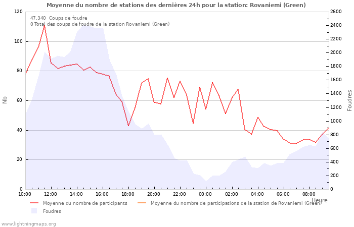 Graphes