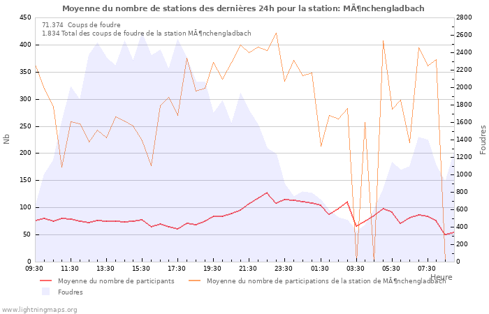 Graphes