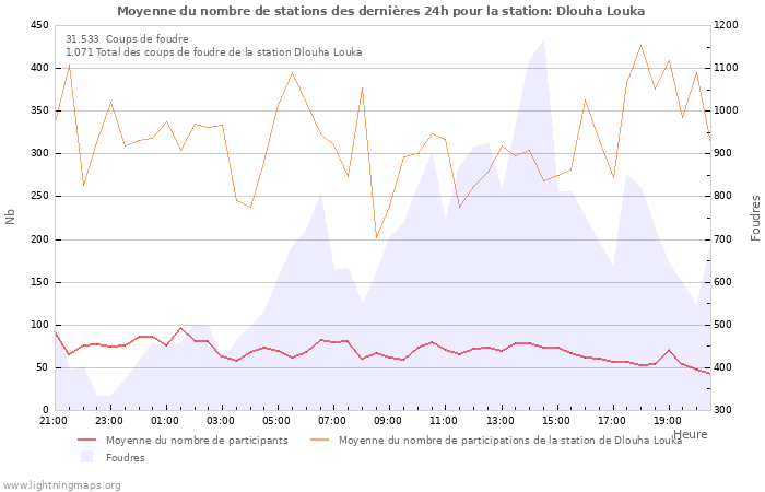 Graphes