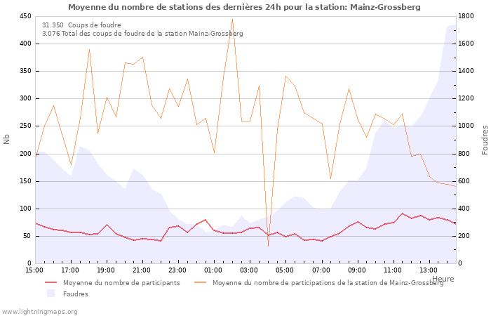 Graphes