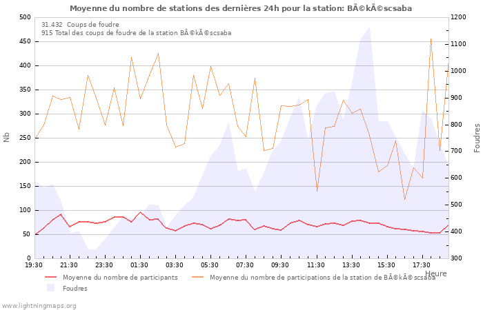 Graphes