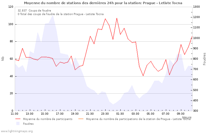 Graphes