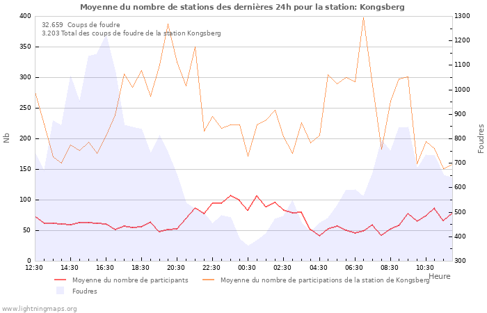 Graphes